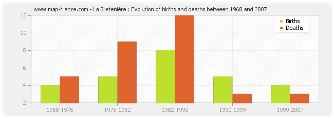 La Bretenière : Evolution of births and deaths between 1968 and 2007